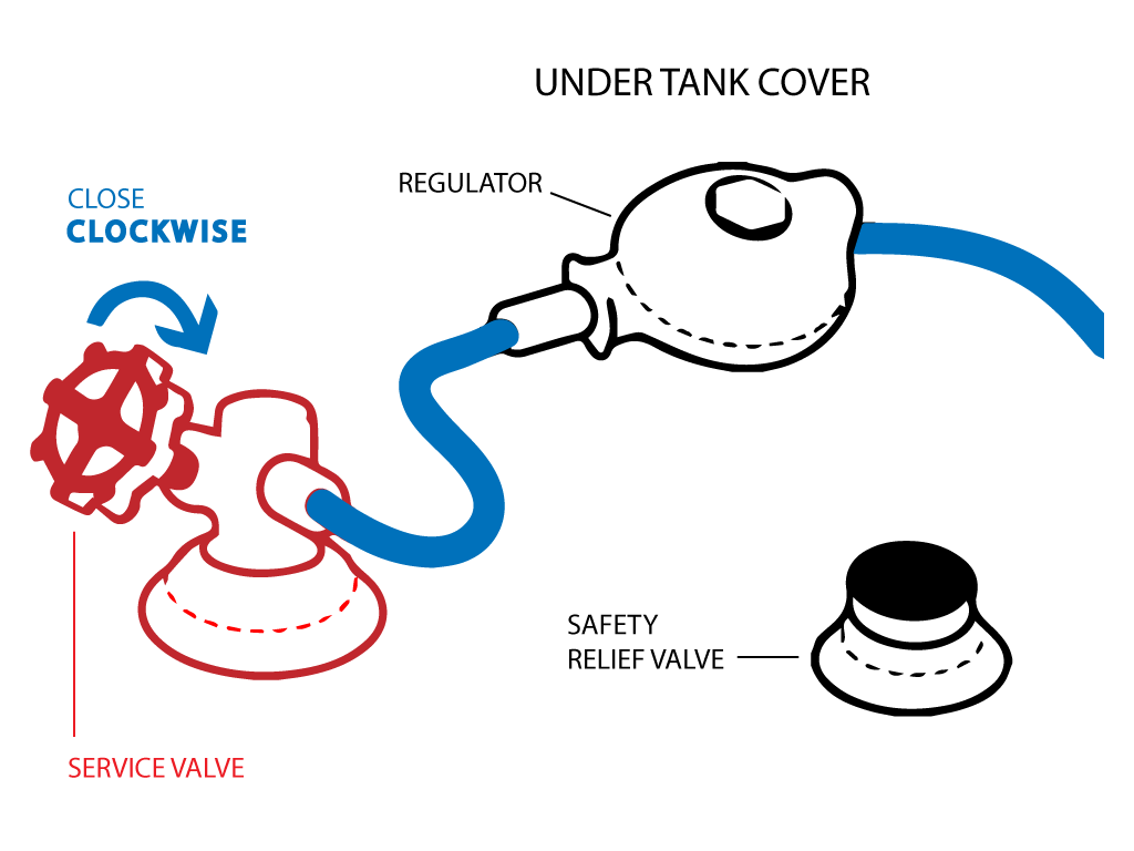 Safety Features of Your Propane Tank - Blog - Delta Liquid Energy