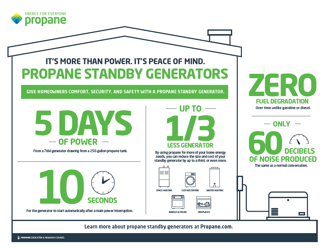 Propane Generators Best Choice For Standby Power Delta Liquid Energy