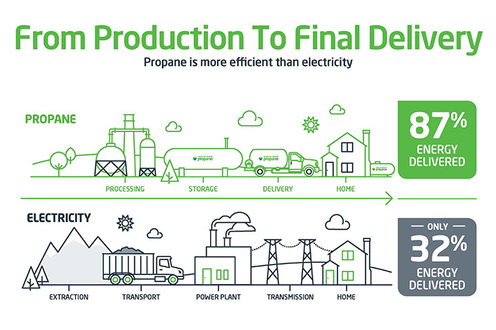 Propane production process from production to end use