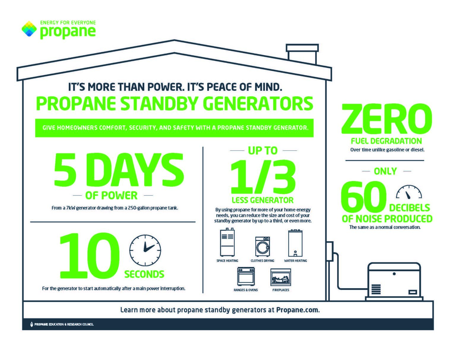 Learn About Residential Propane Appliances Delta Liquid Energy