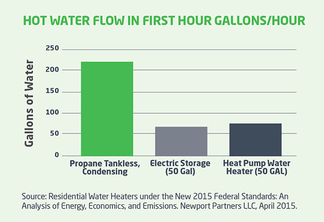 graphic showing flow rate comparisons between propane and electric water heaters