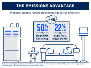 propane powered heating appliance in home infographic