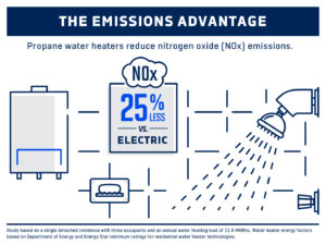 propane powered home water heater infographic