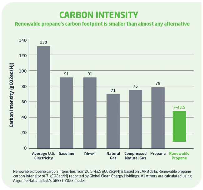Perc - Carbon Intensity Comparison Chart