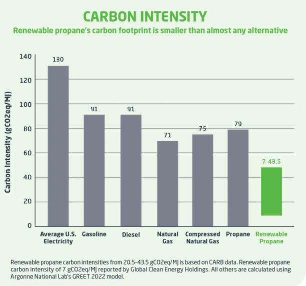 PERC Carbon Intensity Comparison Chart