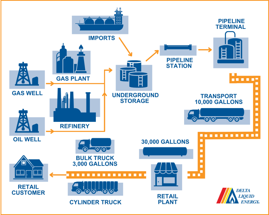 How propane is made - propane supply chain