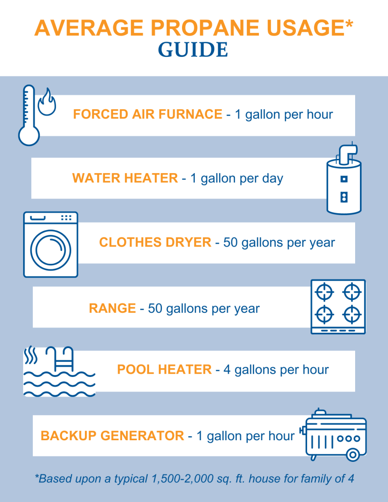 average propane usage guide card based on typical 1,500-2,000 sq.ft. house for family of 4